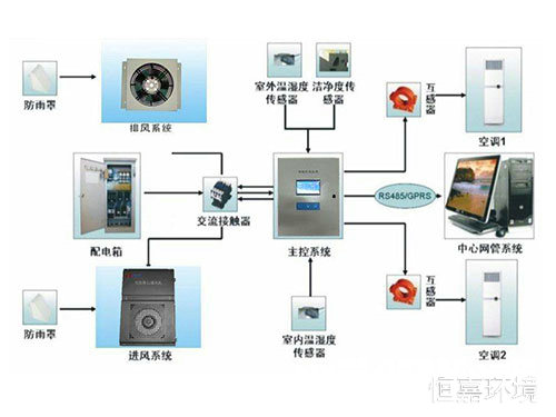 實驗室通風系統3