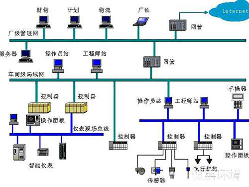 實(shí)驗(yàn)室自動化控制系統(tǒng)3