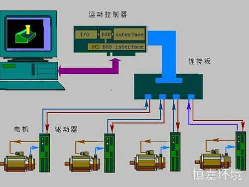 實(shí)驗(yàn)室自動化控制系統(tǒng)6